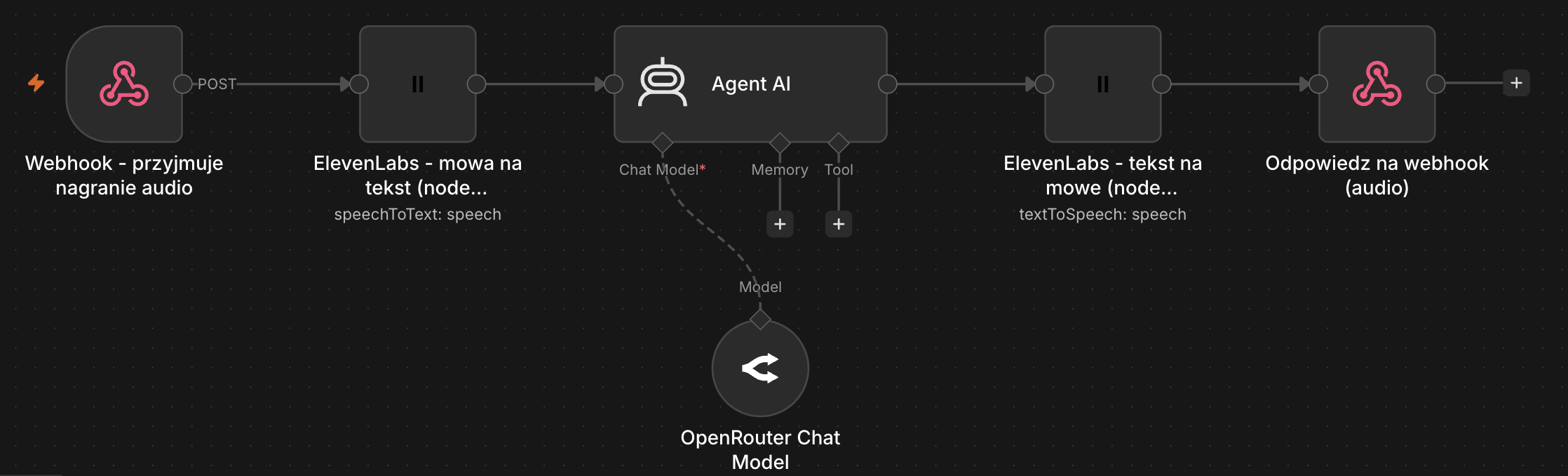 Canvas workflow n8n — webhook przyjmuje nagranie, ElevenLabs robi speech-to-text, Agent AI z podpiętym modelem OpenRouter, ElevenLabs robi text-to-speech, odpowiedź wraca przez webhook